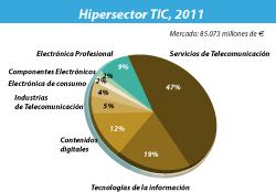 El Hipersector TIC cae en 2011 un 5% 