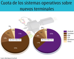 Los smartphones ya representan el 35% del total de teléfonos móviles en España  