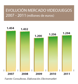 El sector Videojuegos supera la crisis con un crecimiento real en 2011 del 3%  