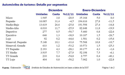 Plan PIVE: casi se alcanzan las 700.000 matriculaciones de turismos en 2012