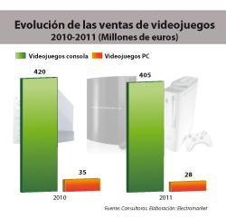 Las ventas de videojuegos caen en 2011