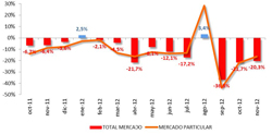 El Plan PIVE amortigua la caída del mercado en casi 15 puntos