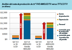Objetivo de los fabricantes de TV: ahorrar en el coste de las pantallas AMOLED