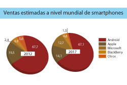 2017: más de 1 billón de smartphones con Android vendidos