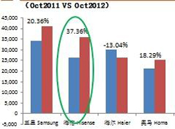 Hisense confirma sus excelentes datos económicos en 2012