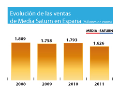 Media Saturn España cierra 2011 con unas ventas de 1.626 millones de euros