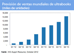 El precio y la publicidad, los escollos de la comercialización de ultrabooks