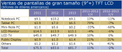 Las ventas de TFT LCD caerán un  6% en 2013