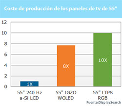 La producción de televisores AMOLED es aún diez veces más cara que la de LCD