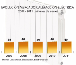 El crecimiento del mercado de la Calefacción Eléctrica se estanca