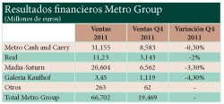 El grupo Metro presenta pérdidas el primer trimestre del año