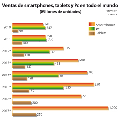 Los smartphones dispararán sus ventas en los próximos años  