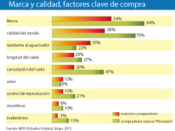 El mercado de auriculares crecerá un 12% en 2012