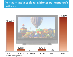 Las ventas de TV descienden en 2011 después de seis años consecutivos de crecimiento  