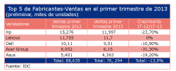 Las ventas de PC alcanzan una caída histórica en el primer trimestre del año