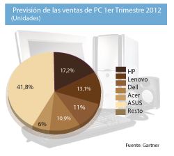 Las ventas mundiales de PC crecen un 1,9% en el primer trimestre de 2012