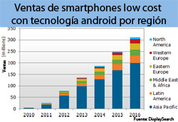Las ventas de smartphones low-cost se duplicarán hasta 2016