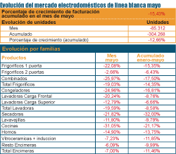La Línea Blanca cae un 15,43% en el acumulado del mes de mayo
