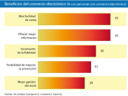 Las ventas por Internet podrían crecer un 25% en Europa