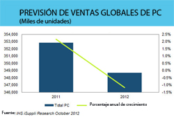 Las ventas de PC irán a la baja en 2012 
