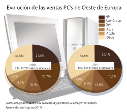 Las ventas de ordenadores caen un 19% en Europa occidental en el segundo trimestre  