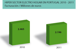 Portugal ve caer su Hiper Sector Electro Hogar en un 10% en 2011