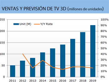 La televisión impulsará la demanda mundial de los dispositivos 3D-Ready, según DisplaySearch  