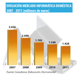 Le evolución del mercado informático doméstico sigue frenando su caída en 2011