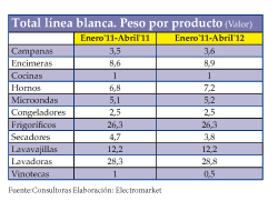 La venta de lavadoras domina el mercado de la gama blanca