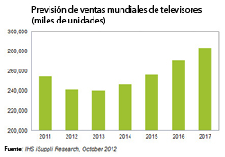 Las ventas mundiales de televisores bajarán en 2012