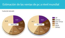 Situación estable para la venta de PC