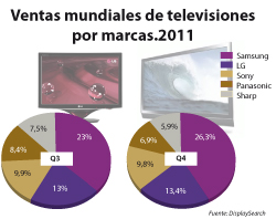 Samsung sigue a la cabeza del ranking mundial de fabricantes de TV en volumen de ingresos  