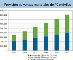 Las tablets liderarán el mercado de móviles en 2017