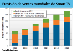 Buenas previsiones para el mercado de los Smart TV