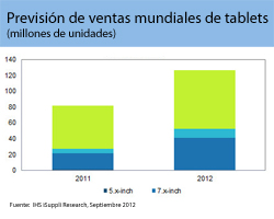 Las ventas mundiales de tablets crecerán un 56% en 2012