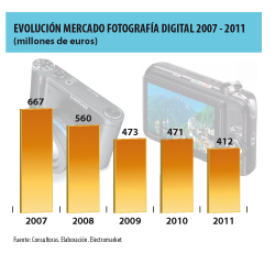 La fotografía digital cierra 2011 con un 12,5% menos de cifra de negocio