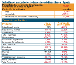 La Línea Blanca cae un 16,62% en el mes de agosto