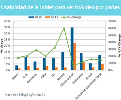 Ver televisión en tablets dobla su proporción en un año