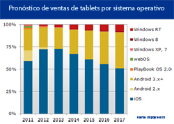 El incremento de la diversidad en la oferta de tablets dispara el mercado  