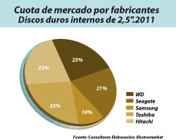 El mercado de los discos duros se abarata