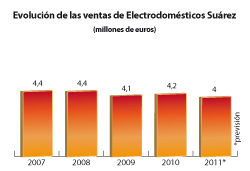Electrodomésticos Suárez factura 4,2 millones de euros en 2010  