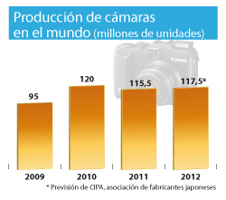 Cae la venta de cámaras en unidades pero aumenta su precio medio