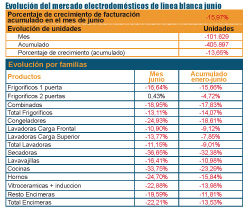 La crisis no da tregua a la línea blanca