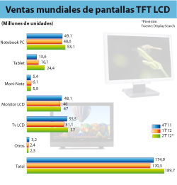 La venta de paneles TFT LED crecerán un 11% en el segundo trimestre de 2012