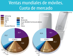 Las ventas de teléfonos móviles descienden un 2% en el primer trimestre de 2012