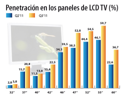 La demanda de las pantallas para televisiones 3D LCD se incrementa un 118%  