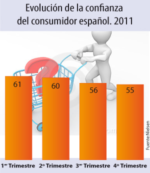 La confianza del consumidor crece a nivel global pero cae en Europa  