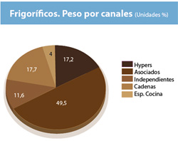 Las ventas de frigoríficos y congeladores, mayoritarias en asociados