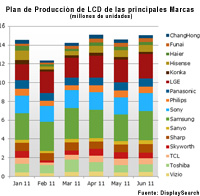 Las principales marcas de televisión siguen apostando por el LCD Las principales marcas de televisión siguen apostando por el LCD