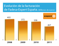 Fadesa-Expert  factura 267 millones de euros en 2011
